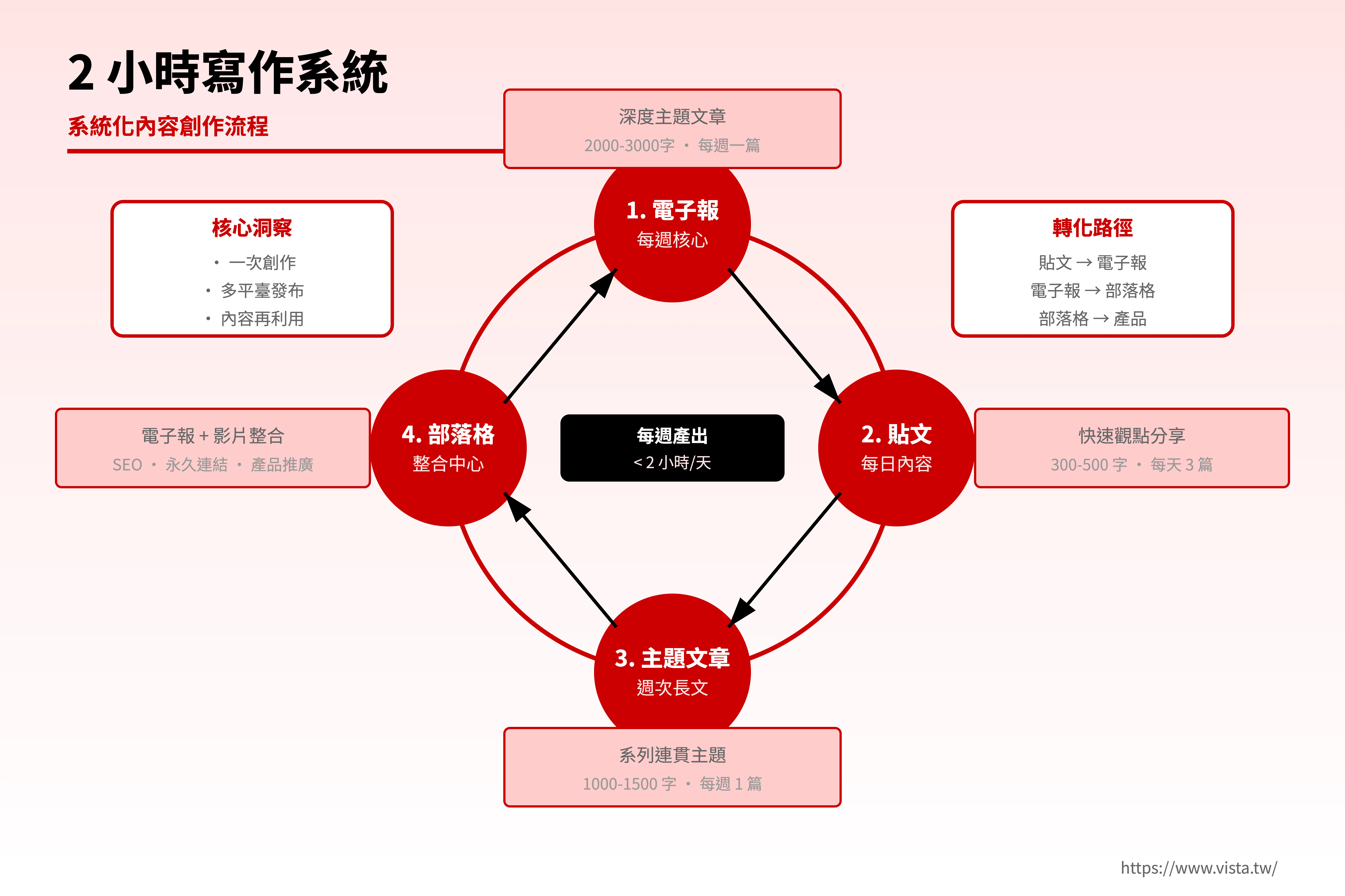 2 小時寫作系統